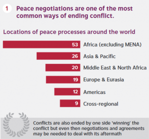 Peace Processes Infographic - PeaceRep