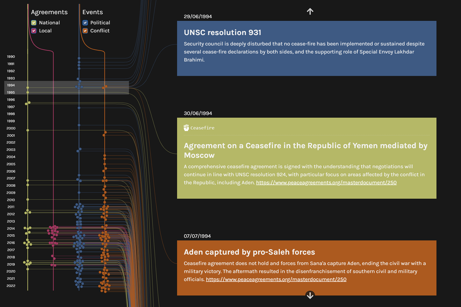 Preview of the Yemen timeline visualisation tool