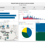 Preview of data visualisations presented via the South Sudan "perceptions of peace" dashboard tool
