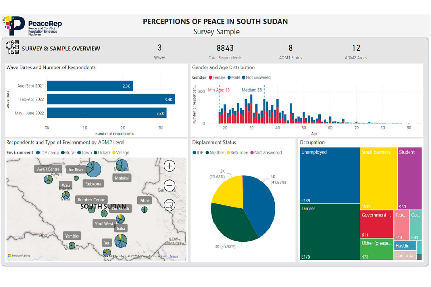 Preview of data visualisations presented via the South Sudan "perceptions of peace" dashboard tool