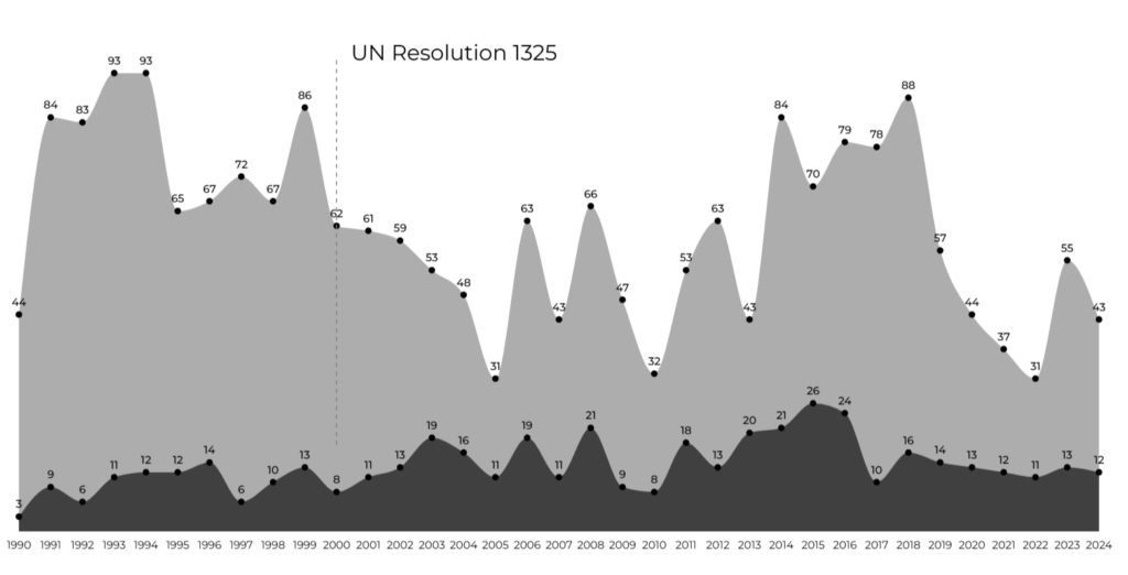 An image of a graph from the new visualisation tool