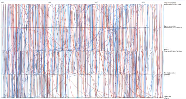 Messy Timeline visualisation